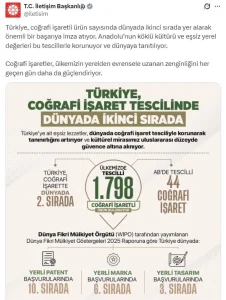 İletişim Başkanlığı: Türkiye, coğrafi işaretli ürün sayısında dünyada ikinci sırada