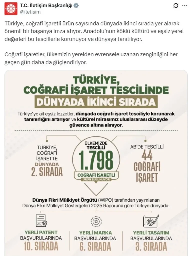 İletişim Başkanlığı: Türkiye, coğrafi işaretli ürün sayısında dünyada ikinci sırada