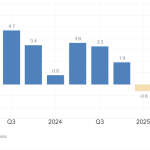 İnanılmaz Veri: ABD Ekonomisi Üçüncü Çeyrekte %4,3 Büyüdü