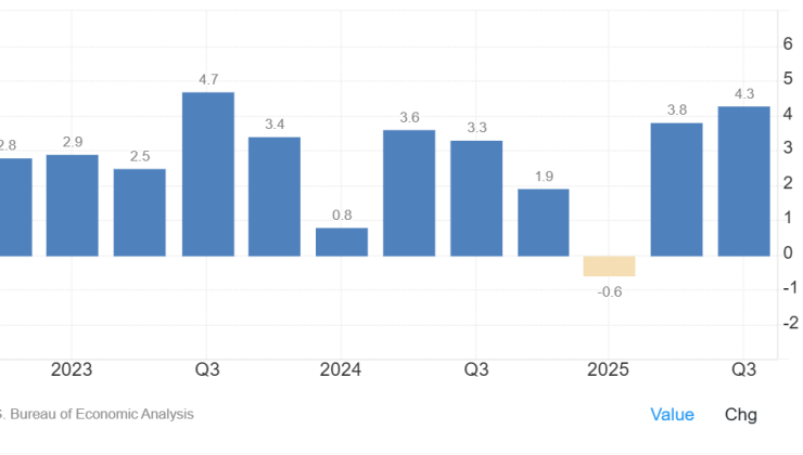 İnanılmaz Veri: ABD Ekonomisi Üçüncü Çeyrekte %4,3 Büyüdü