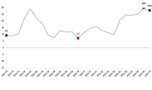 İnşaat Üretim Endeksi, Ekim 2025