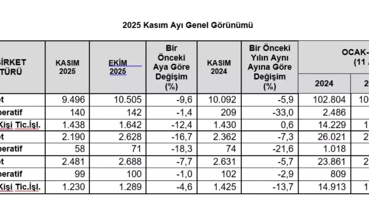 TOBB: Kasım ayında kurulan ve kapanan şirket sayısı azaldı