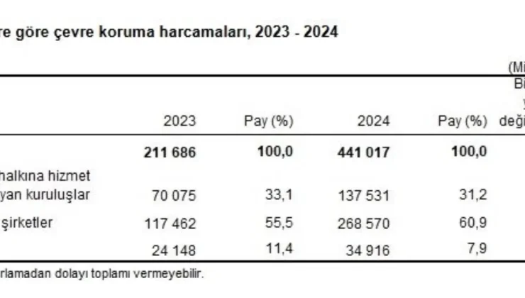 TÜİK: Çevre koruma harcamaları yüzde 108,3 arttı