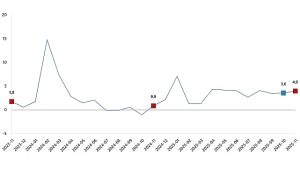 Hizmet Üretim Endeksi, Kasım 2025