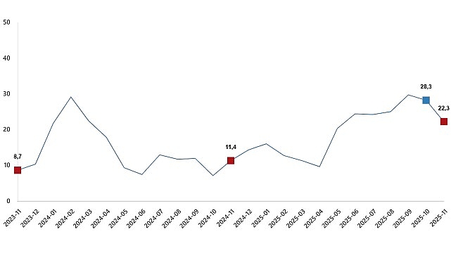 İnşaat Üretim Endeksi, Kasım 2025