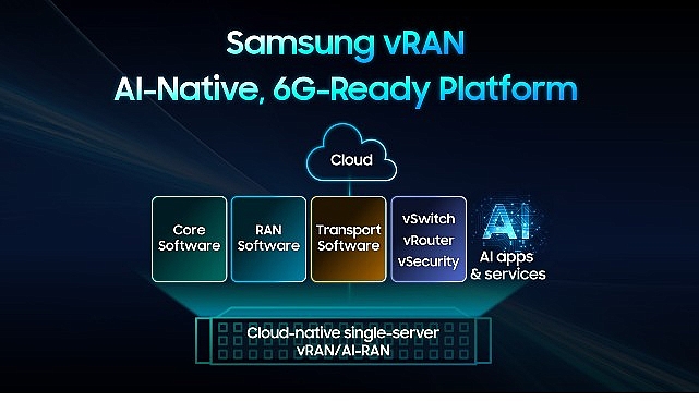 Samsung, sanallaştırılmış RAN çözümüyle bir ilke imza atarak 6G’ye yönelik hazırlıkları hızlandırdı
