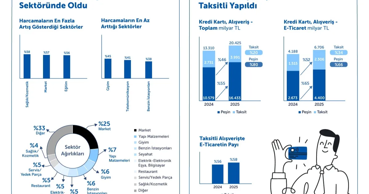 Türkiye’de Kartlı Alışverişler 2025’te Güçlü Büyümesini Sürdürdü