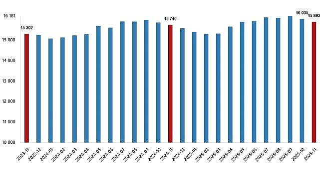 Ücretli Çalışan İstatistikleri, Kasım 2025