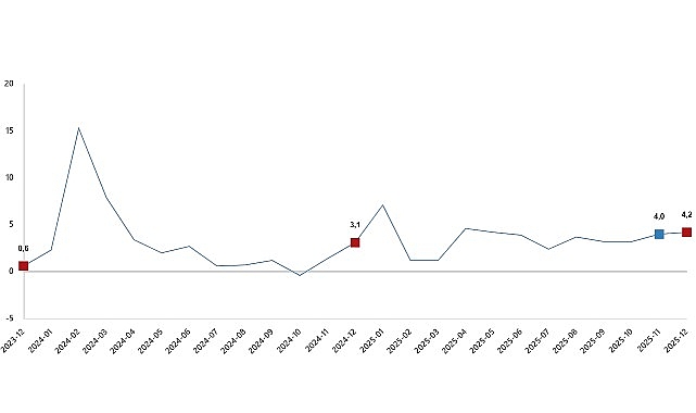 Hizmet Üretim Endeksi, Aralık 2025