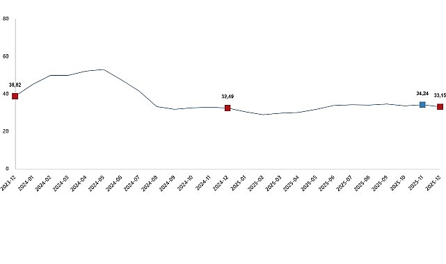 Tarımsal Girdi Fiyat Endeksi, Aralık 2025