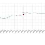Tüketici Güven Endeksi, Şubat 2026