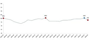 Ekonomik Güven Endeksi, Mart 2026