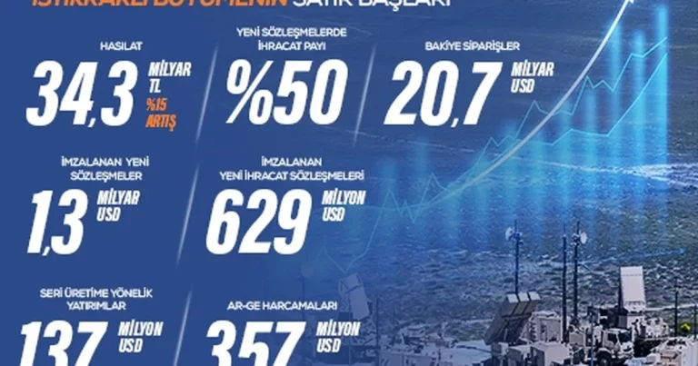 Aselsan Sürdürülebilir Büyümesini 2026 Yılına Taşıdı