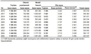Karayolu Trafik Kaza İstatistikleri, 2025