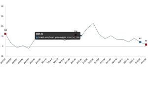 Ticaret Satış Hacim Endeksi, Mart 2026